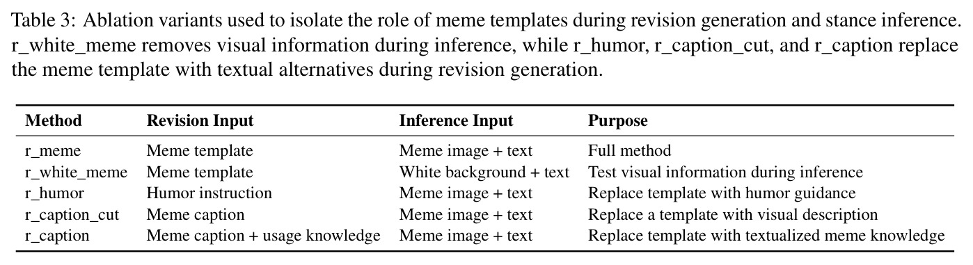 Ablation variants used to isolate the role of meme templates during revision generation and stance inference.