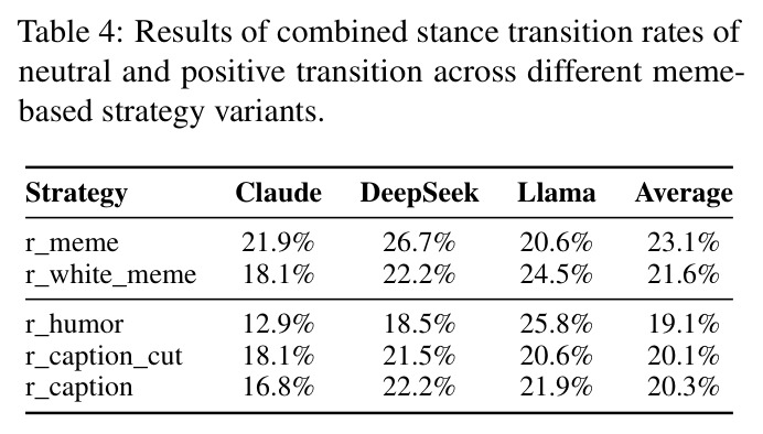 Results of combined stance transition rates of neutral and positive transition across different meme-based strategy variants.