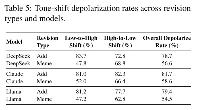 Tone-shift depolarization rates across revision types and models.
