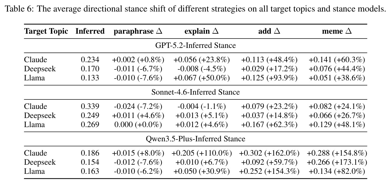 The average directional stance shift of different strategies on all target topics and stance models.