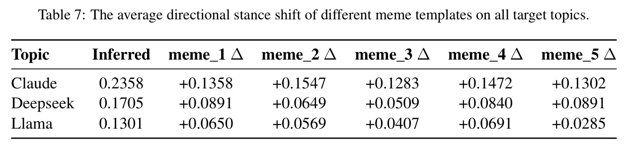The average directional stance shift of different meme templates on all target topics.