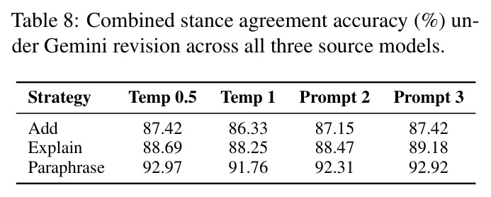 Combined stance agreement accuracy (%) under Gemini revision across all three source models.