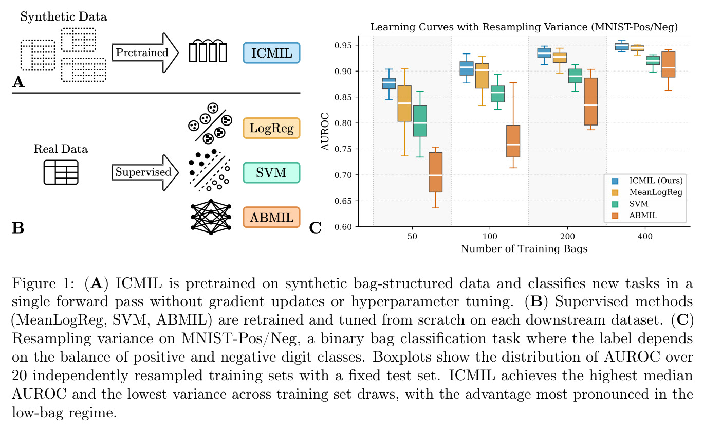 (A) ICMIL is pretrained on synthetic bag-structured data and classifies new tasks in a single forward pass without gradient updates or hyperparameter tuning. (B) Supervised methods (MeanLogReg, SVM, ABMIL) are retrained and tuned from scratch on each downstream dataset. (C) Resampling variance on MNIST-Pos/Neg, a binary bag classification task where the label depends on the balance of positive and negative digit classes.