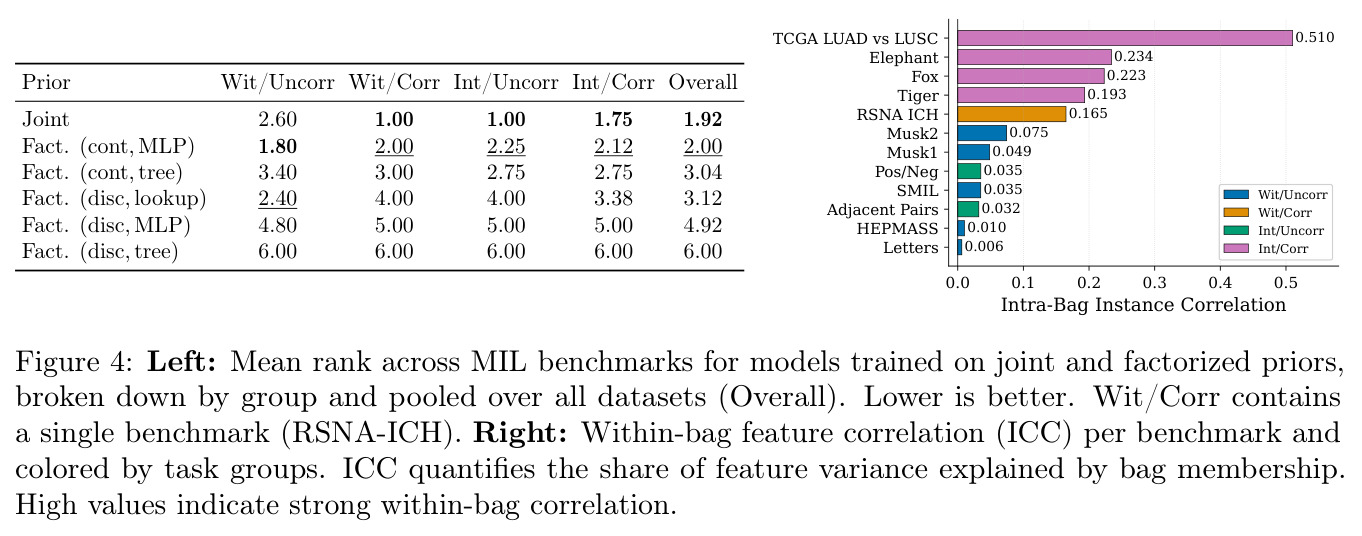 Left: Mean rank across MIL benchmarks for models trained on joint and factorized priors, broken down by group and pooled over all datasets (Overall). Right: Within-bag feature correlation (ICC) per benchmark and colored by task groups.
