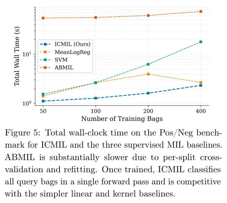 Total wall-clock time on the Pos/Neg benchmark for ICMIL and the three supervised MIL baselines.