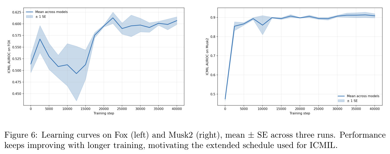 Learning curves on Fox (left) and Musk2 (right), mean ± SE across three runs.