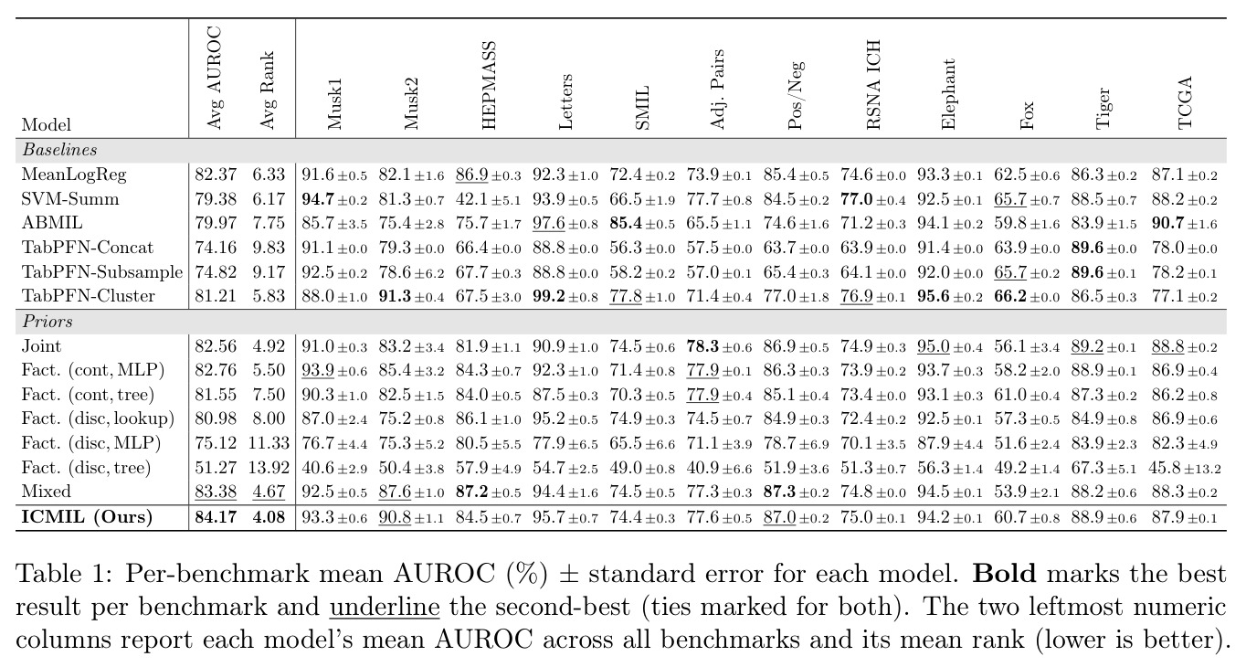 Per-benchmark mean AUROC (%) ± standard error for each model.