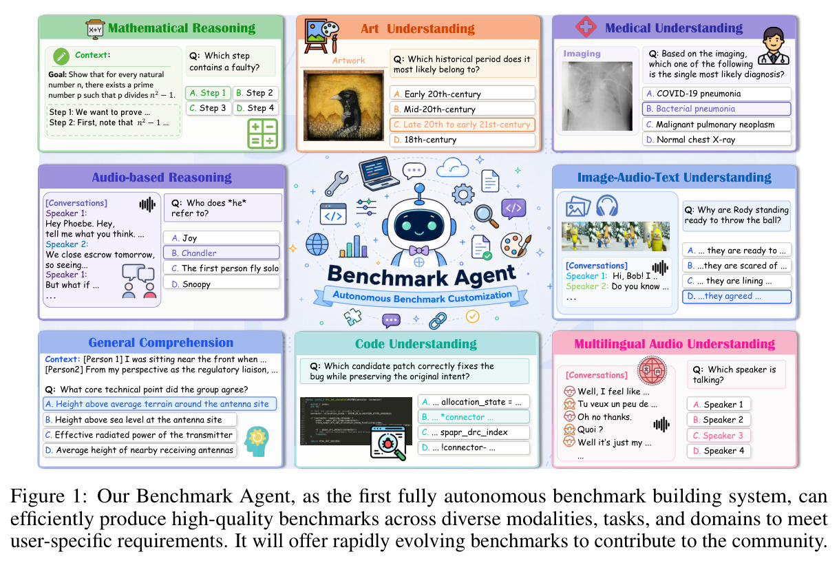 Our Benchmark Agent, as the first fully autonomous benchmark building system, can efficiently produce high-quality benchmarks across diverse modalities, tasks, and domains to meet user-specific requirements. It will offer rapidly evolving benchmarks to contribute to the community.