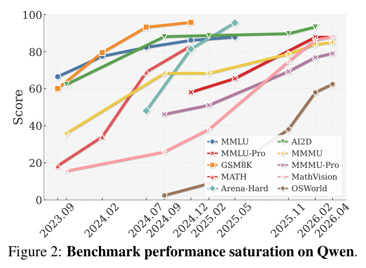Benchmark performance saturation on Qwen.