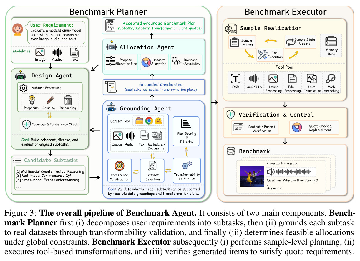 The overall pipeline of Benchmark Agent. It consists of two main components.