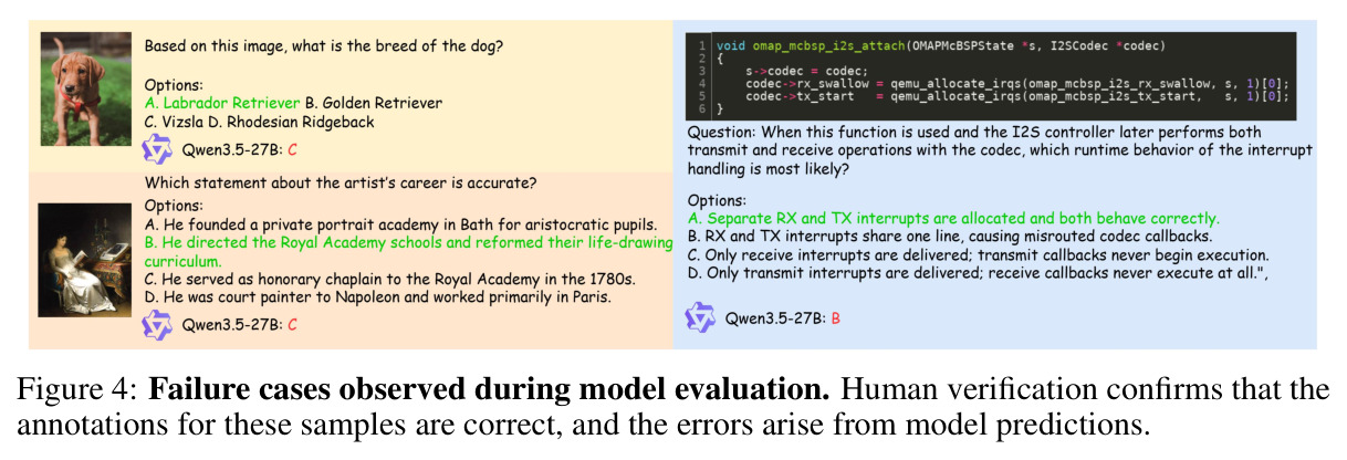 Failure cases observed during model evaluation. Human verification confirms that the annotations for these samples are correct, and the errors arise from model predictions.