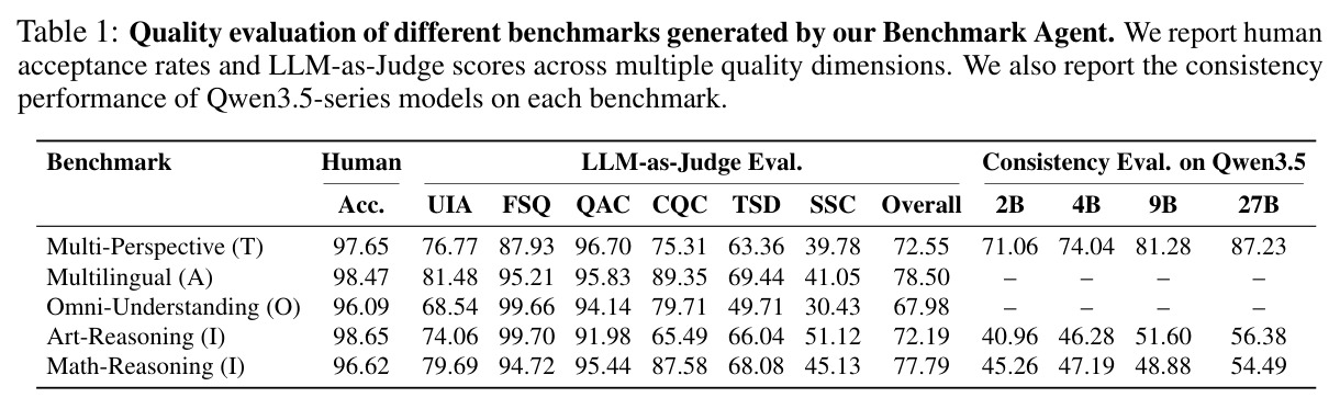 Quality evaluation of different benchmarks generated by our Benchmark Agent. We report human acceptance rates and LLM-as-Judge scores across multiple quality dimensions. We also report the consistency performance of Qwen3.5-series models on each benchmark.