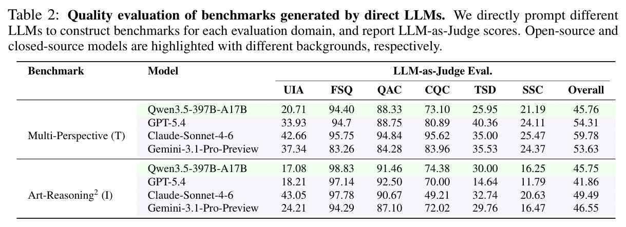 Quality evaluation of benchmarks generated by direct LLMs. We directly prompt different LLMs to construct benchmarks for each evaluation domain, and report LLM-as-Judge scores.