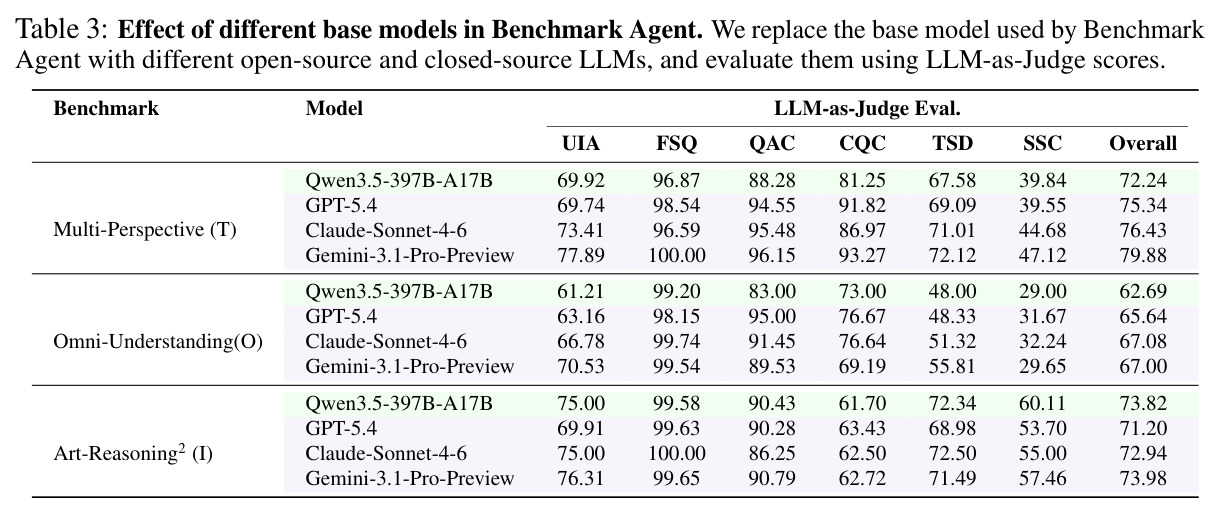 Effect of different base models in Benchmark Agent. We replace the base model used by Benchmark Agent with different open-source and closed-source LLMs, and evaluate them using LLM-as-Judge scores.