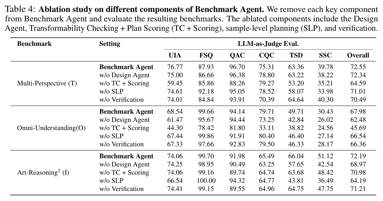 Ablation study on different components of Benchmark Agent. We remove each key component from Benchmark Agent and evaluate the resulting benchmarks.