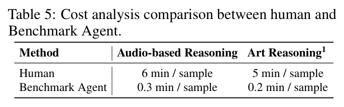 Cost analysis comparison between human and Benchmark Agent.