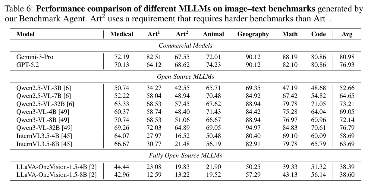 Performance comparison of different MLLMs on image–text benchmarks generated by our Benchmark Agent.
