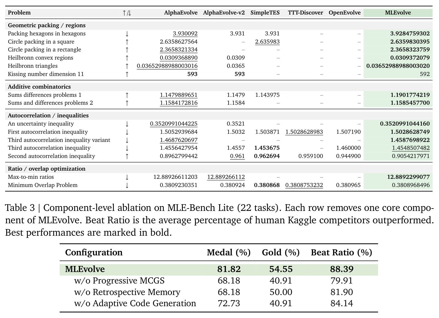 MLE-Bench精简版（22个任务）上的组件级消融实验