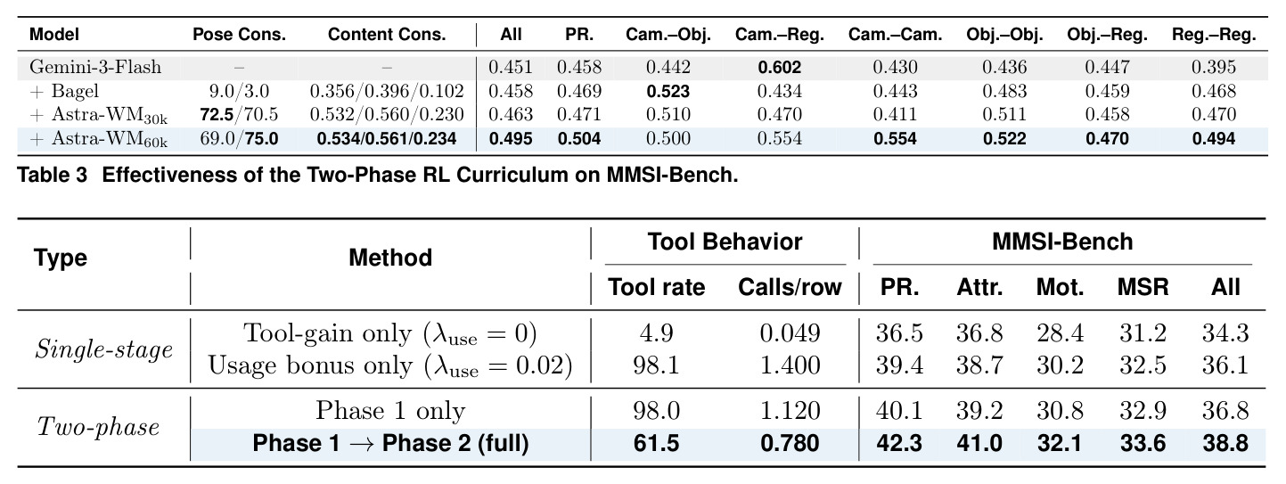 两阶段RL课程在MMSI-Bench上的有效性