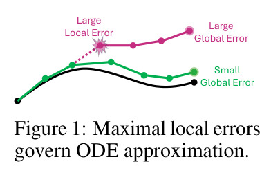 Maximal local errors govern ODE approximation.