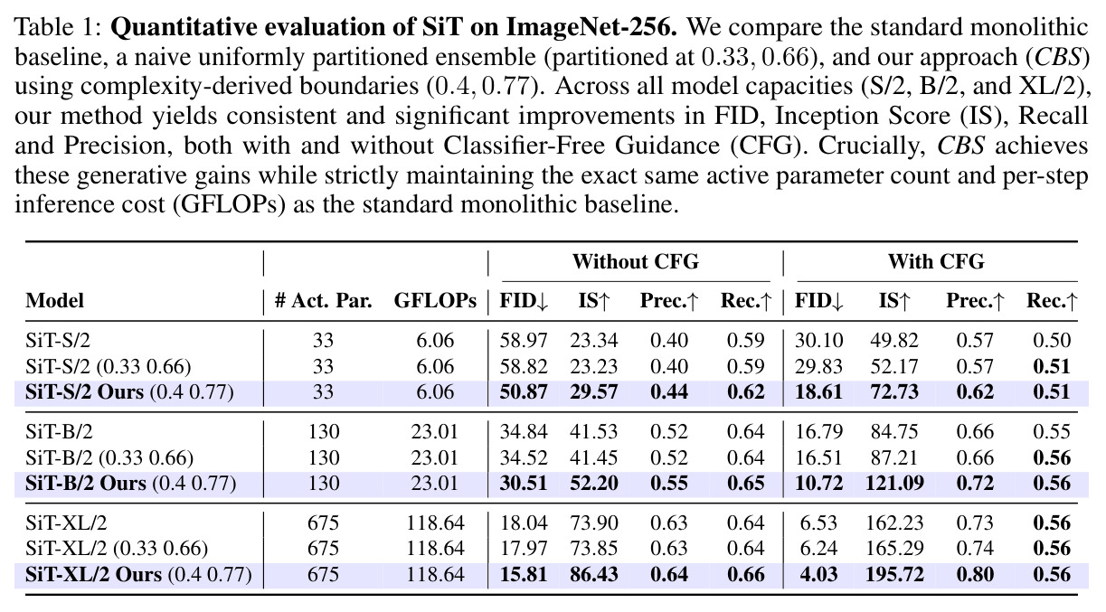 Quantitative evaluation of SiT on ImageNet-256.