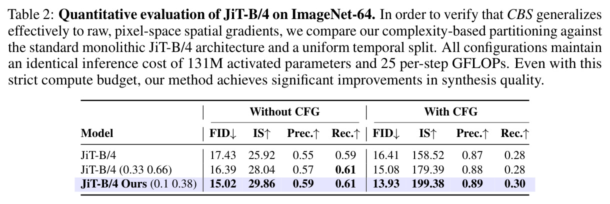 Quantitative evaluation of JiT-B/4 on ImageNet-64.