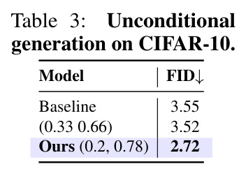 Unconditional generation on CIFAR-10.