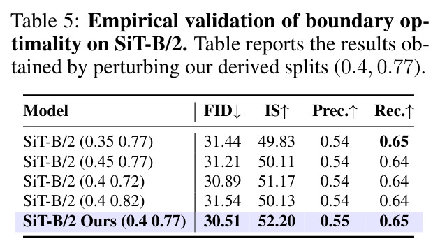 Empirical validation of boundary optimality on SiT-B/2.