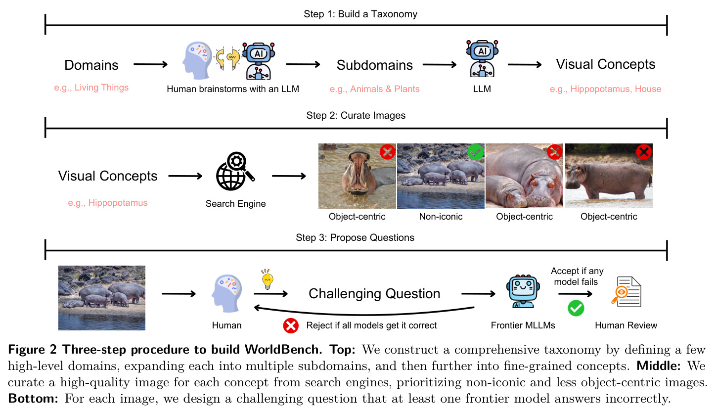 Three-step procedure to build WorldBench