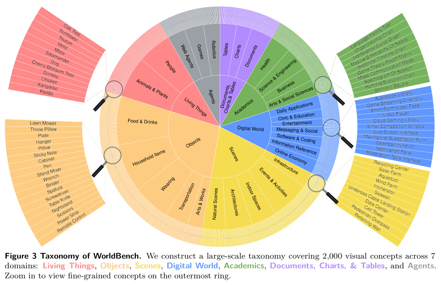 Taxonomy of WorldBench