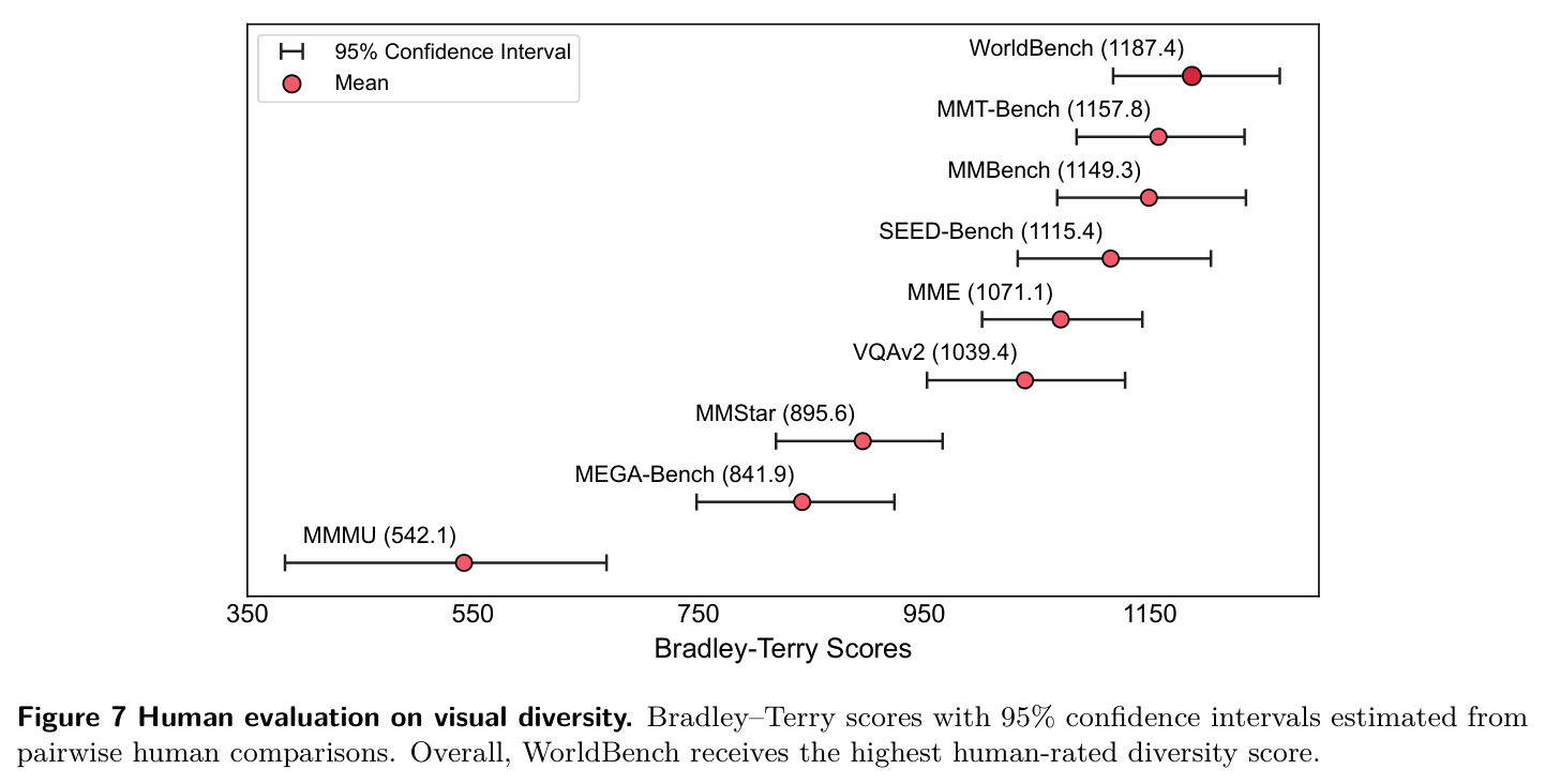 Human evaluation on visual diversity