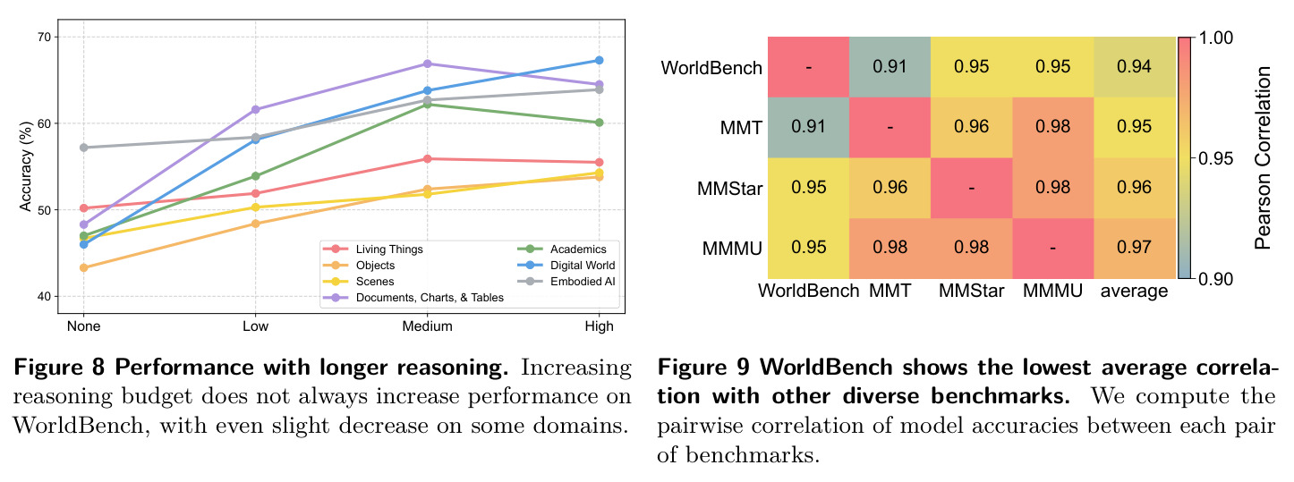WorldBench shows the lowest average correlation with other diverse benchmarks