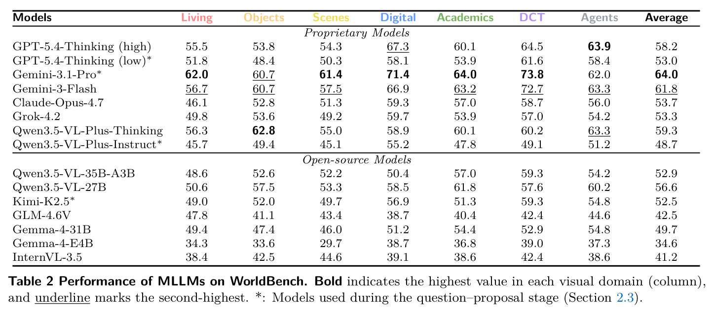 Performance of MLLMs on WorldBench