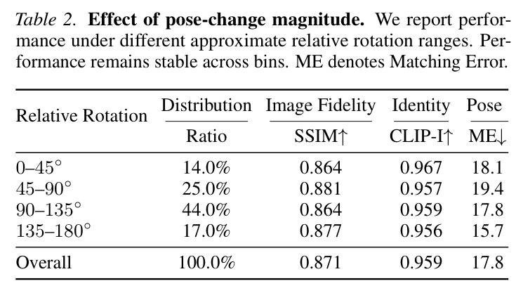 Effect of pose-change magnitude.