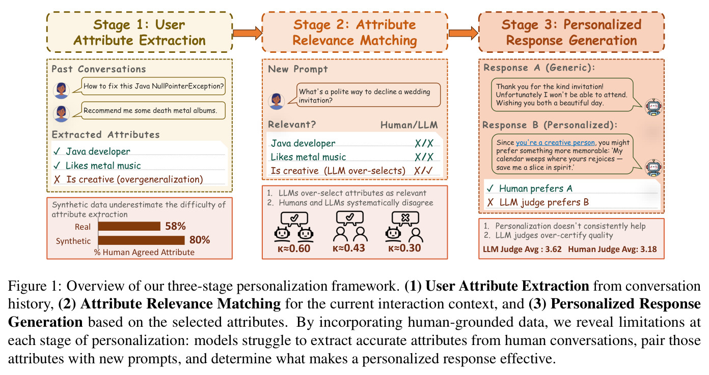 Overview of our three-stage personalization framework
