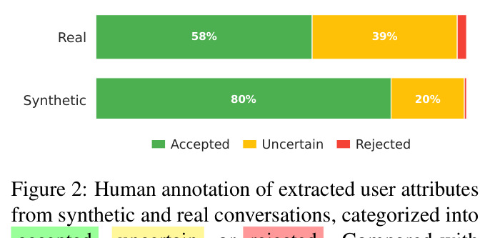 Human annotation of extracted user attributes from synthetic and real conversations
