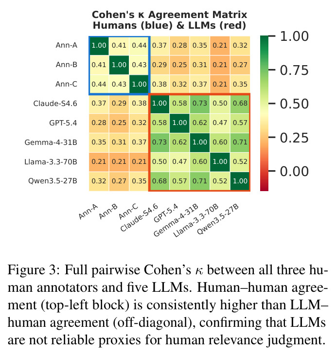Full pairwise Cohen's kappa between all three human annotators and five LLMs