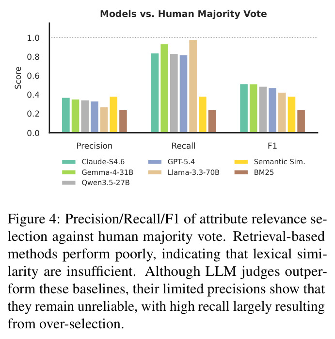 Precision/Recall/F1 of attribute relevance selection against human majority vote