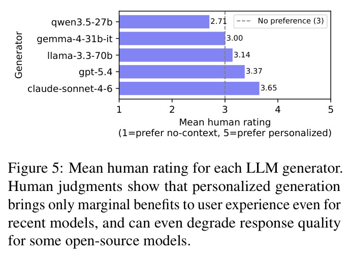 Mean human rating for each LLM generator