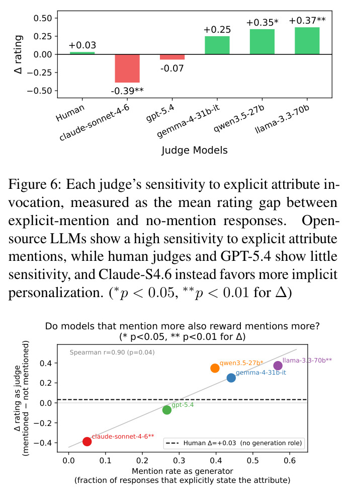 Each judge's sensitivity to explicit attribute invocation