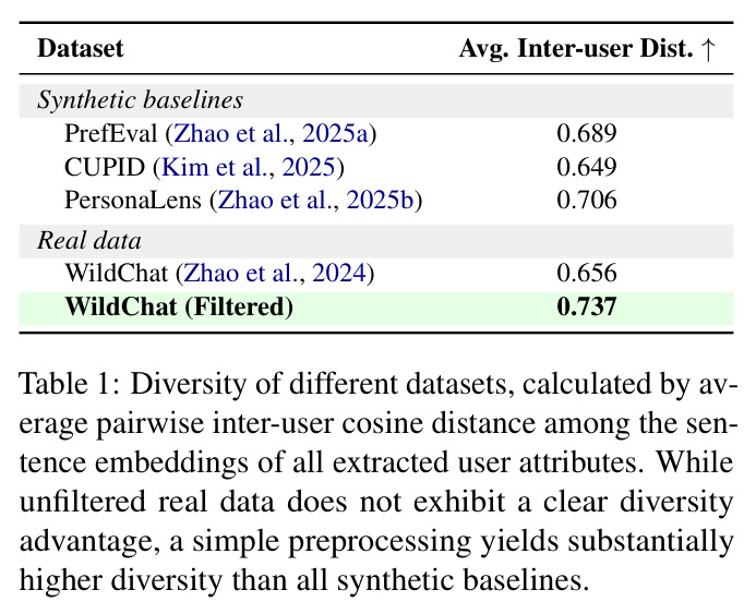 Diversity of different datasets