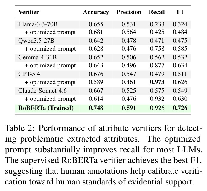 Performance of attribute verifiers for detecting problematic extracted attributes
