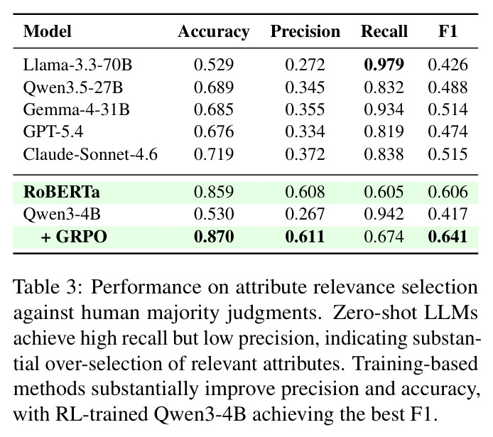 Performance on attribute relevance selection against human majority judgments