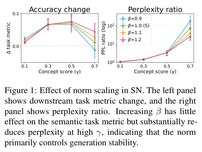 Effect of norm scaling in SN. The left panel shows downstream task metric change, and the right panel shows perplexity ratio.