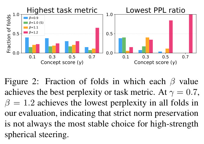 Fraction of folds in which each beta value achieves the best perplexity or task metric.