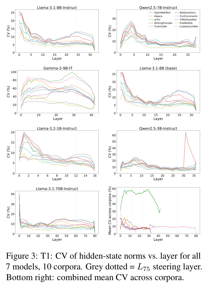 CV of hidden-state norms vs. layer for all 7 models, 10 corpora.