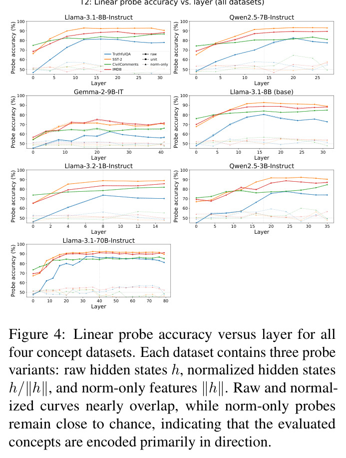 Linear probe accuracy versus layer for all four concept datasets.