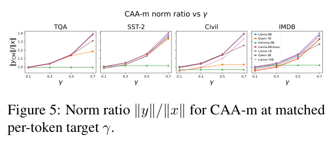 Norm ratio for CAA-m at matched per-token target gamma.