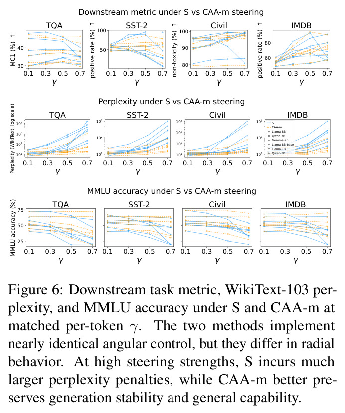 Downstream task metric, WikiText-103 perplexity, and MMLU accuracy under S and CAA-m at matched per-token gamma.