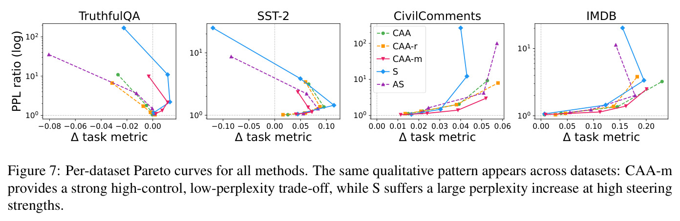 Per-dataset Pareto curves for all methods showing task metric improvement versus perplexity ratio.